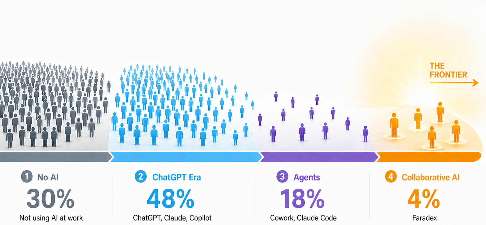 AI adoption spectrum: 30% No AI, 48% ChatGPT Era, 18% Agents, 4% Collaborative AI