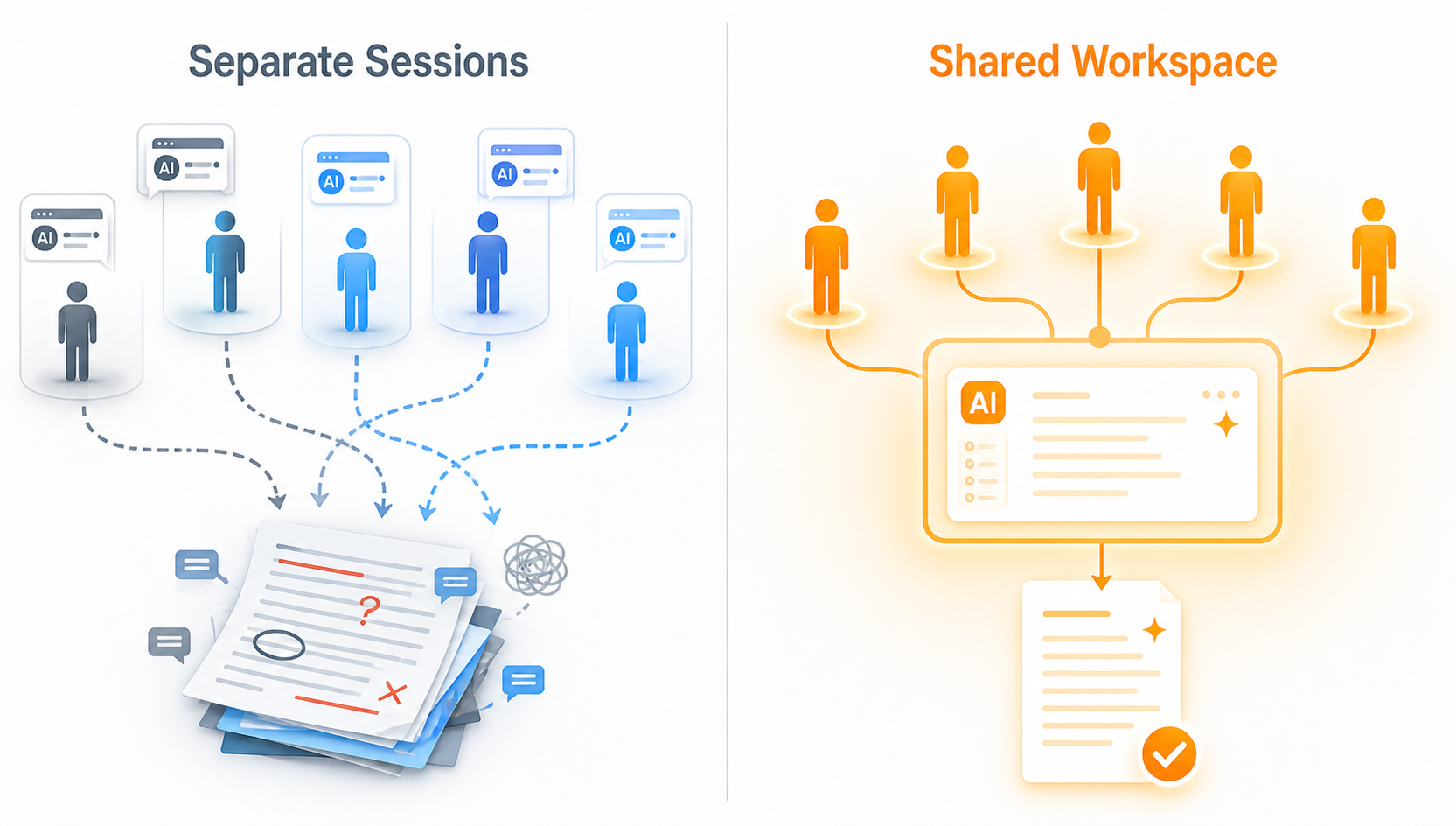 Separate Sessions vs Shared Workspace: showing how Faradex unifies team collaboration through a single shared AI workspace